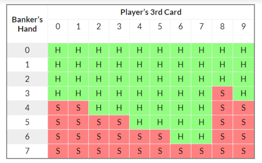 Table showing the Bankers strategy for Baccarat which dictates whether to draw or stand. 